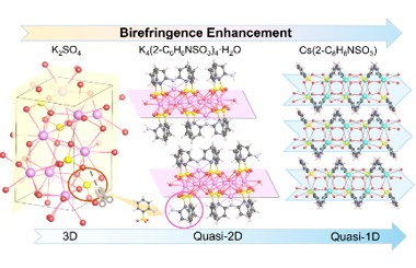 Cation-sulfur-driven dimensional reduction engineering for tai-loring sulfonate birefringent crystals with enhanced anisotropy 2026.100970
